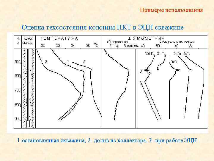 Примеры использования Оценка техсостояния колонны НКТ в ЭЦН скважине 1 -остановленная скважина, 2 -