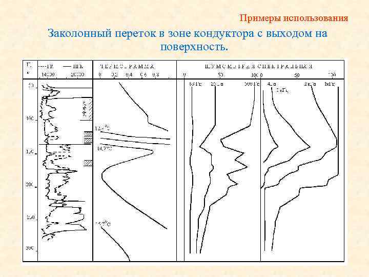 Примеры использования Заколонный переток в зоне кондуктора с выходом на поверхность. 