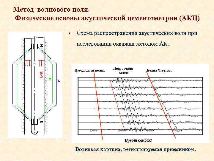 Метод волнового поля. Физические основы акустической цементометрии (АКЦ) • Схема распространения акустических волн при