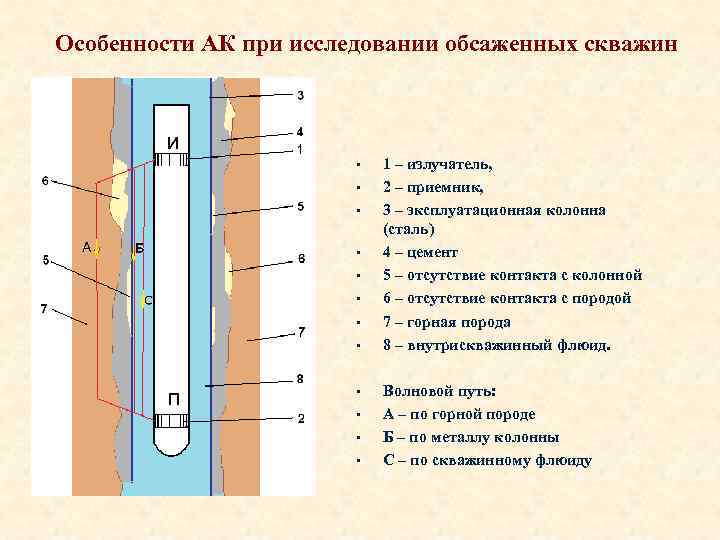 Особенности АК при исследовании обсаженных скважин • • • 1 – излучатель, 2 –