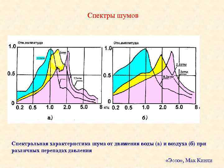 Спектры шумов Спектральная характеристика шума от движения воды (а) и воздуха (б) при различных