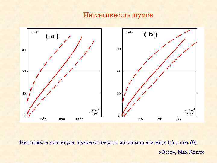 Интенсивность шумов Зависимость амплитуды шумов от энергии диссипаци для воды (а) и газа (б).