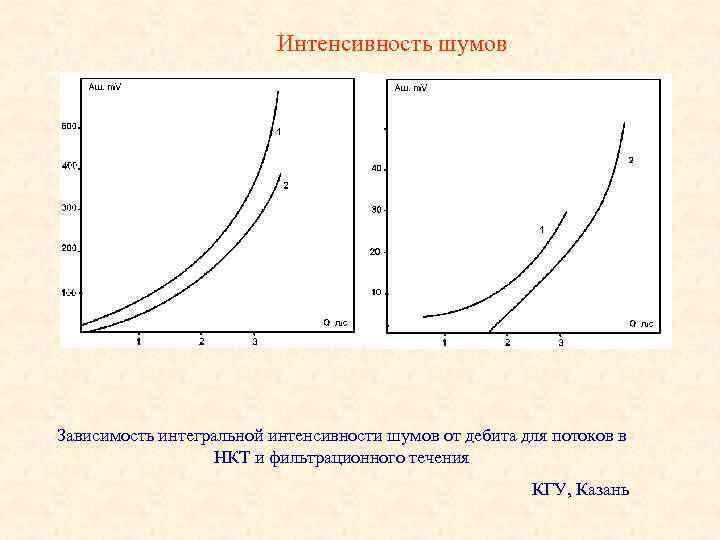 Интенсивность шумов Зависимость интегральной интенсивности шумов от дебита для потоков в НКТ и фильтрационного