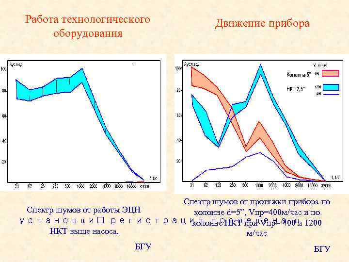 Работа технологического оборудования Движение прибора Спектр шумов от протяжки прибора по Спектр шумов от