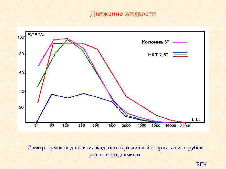 Движение жидкости Спектр шумов от движения жидкости с различной скоростью и в трубах различного