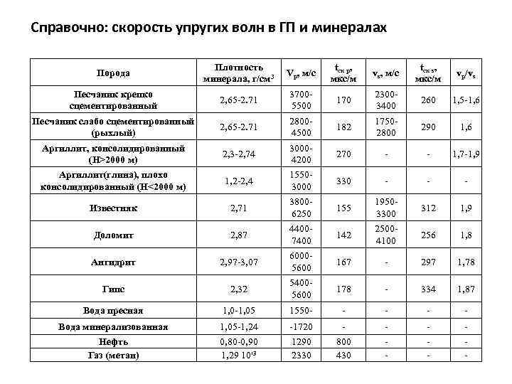 Справочно: скорость упругих волн в ГП и минералах Порода Плотность минерала, г/см 3 Vp,