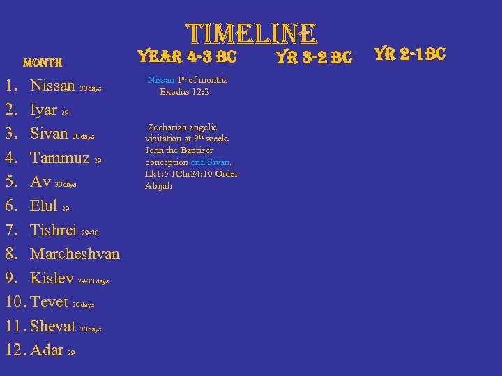 timeline month 1. Nissan 30 days 2. Iyar 29 3. Sivan 30 days 4.