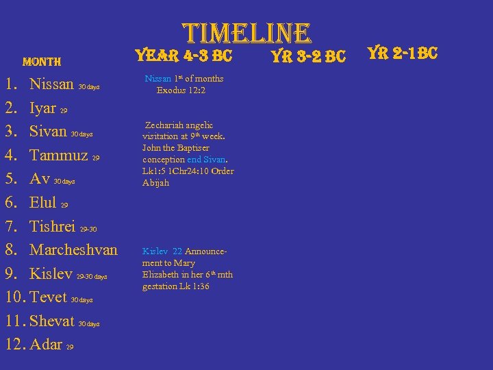 timeline month 1. Nissan 30 days 2. Iyar 29 3. Sivan 30 days 4.