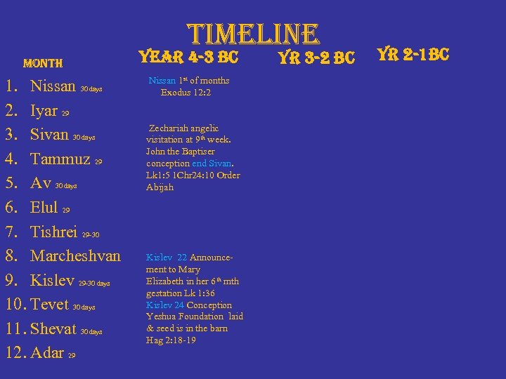 timeline month 1. Nissan 30 days 2. Iyar 29 3. Sivan 30 days 4.