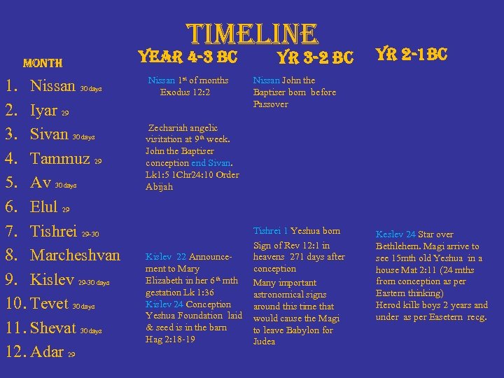 timeline month 1. Nissan 30 days 2. Iyar 29 3. Sivan 30 days 4.