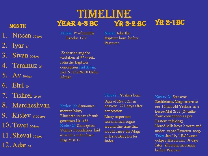 timeline month 1. Nissan 30 days 2. Iyar 29 3. Sivan 30 days 4.