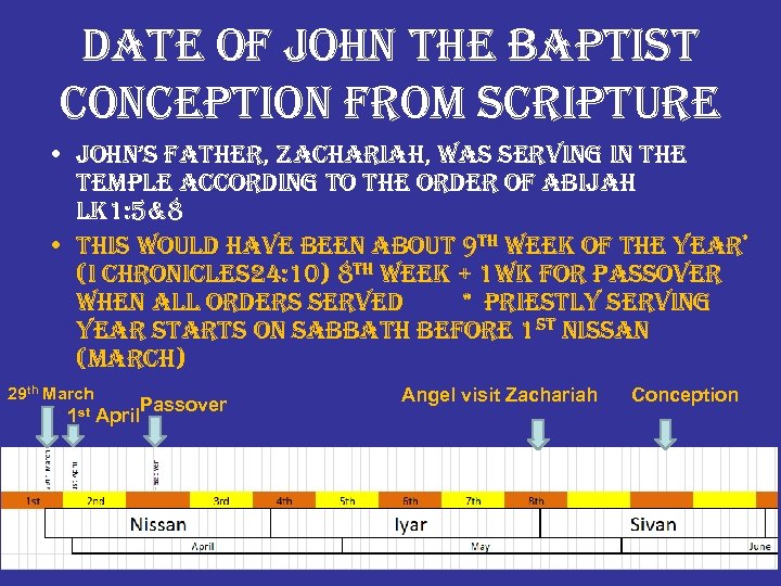 date of john the baptist conception from scripture • john’s father, zachariah, was serving