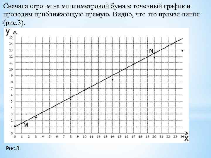 Точечный график зависимости