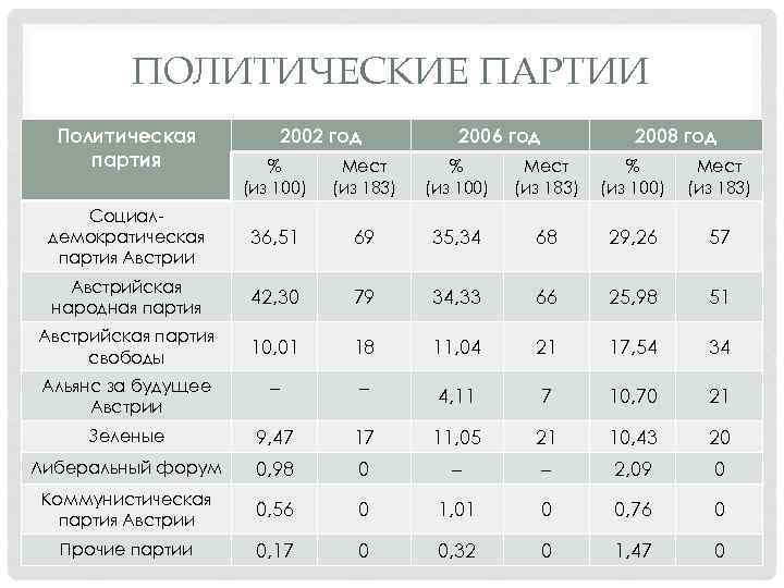 ПОЛИТИЧЕСКИЕ ПАРТИИ Политическая партия 2002 год 2006 год 2008 год % (из 100) Мест