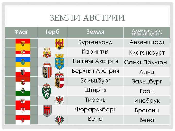 ЗЕМЛИ АВСТРИИ Флаг Герб Земля Административный центр Бургенланд Айзенштадт Каринтия Клагенфурт Нижняя Австрия Санкт-Пёльтен