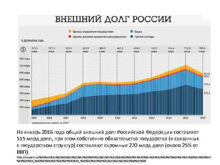 На январь 2016 года общий внешний долг Российской Федерации составляет 515 млрд долл, при