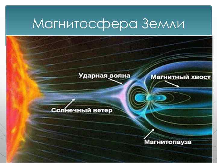 Магнитосфера земли. Строение магнитосферы земли. Магнитосфера плазмосфера земли. Магнитное поле земли магнитосфера. Хвост магнитосферы земли.