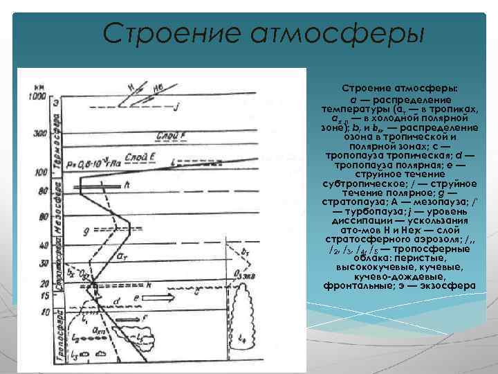 Строение атмосферы: а — распределение температуры (ат — в тропиках, ах п — в