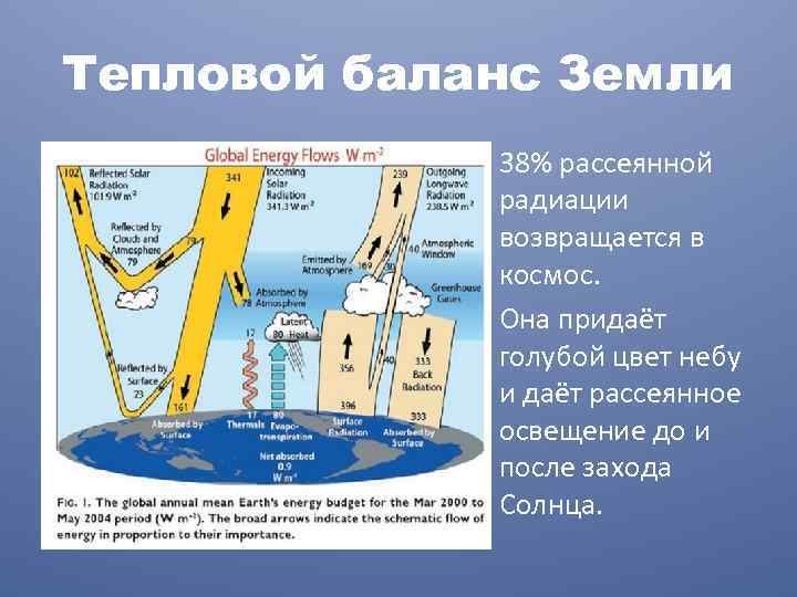 Тепловой баланс земли