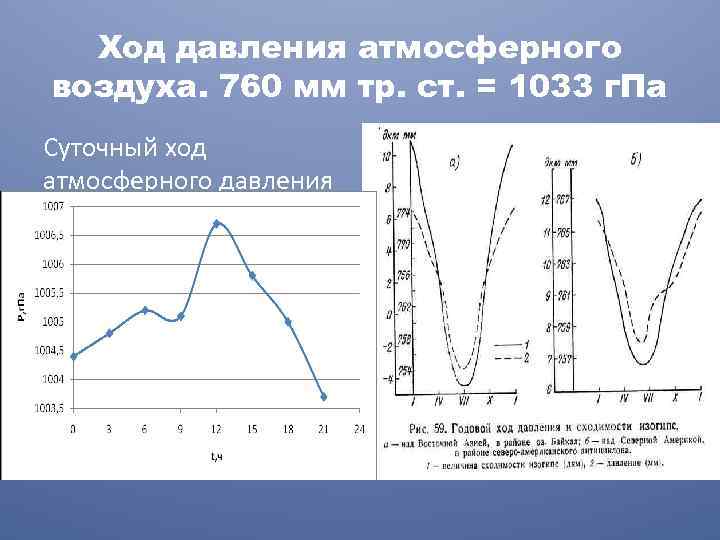 Ход давления атмосферного воздуха. 760 мм тр. ст. = 1033 г. Па Суточный ход