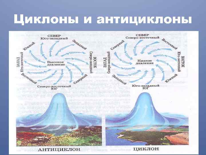 Циклоны и антициклоны 