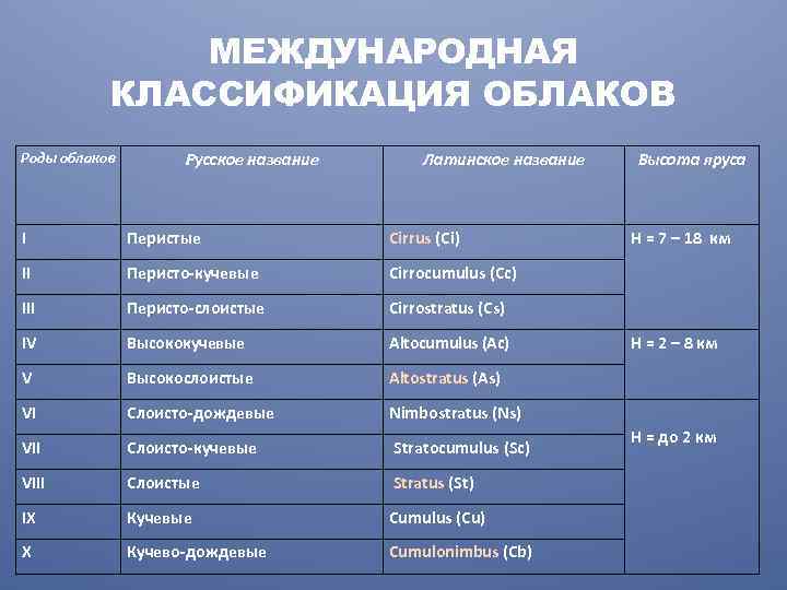 МЕЖДУНАРОДНАЯ КЛАССИФИКАЦИЯ ОБЛАКОВ Роды облаков Русское название Латинское название I Перистые Cirrus (Ci) II