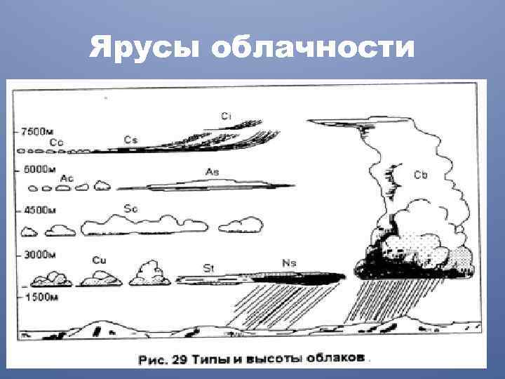 Ярусы облачности 