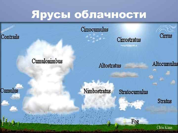 Ярусы облачности 