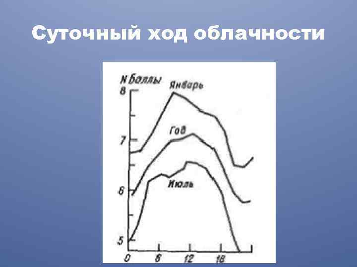 Суточный ход облачности 