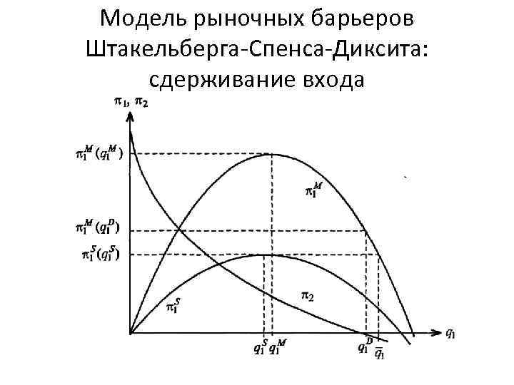 Модель рыночных барьеров Штакельберга-Спенса-Диксита: сдерживание входа 