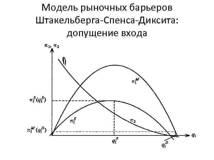 Модель рыночных барьеров Штакельберга-Спенса-Диксита: допущение входа 