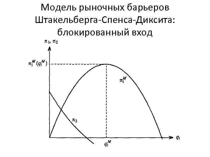 Модель рыночных барьеров Штакельберга-Спенса-Диксита: блокированный вход 