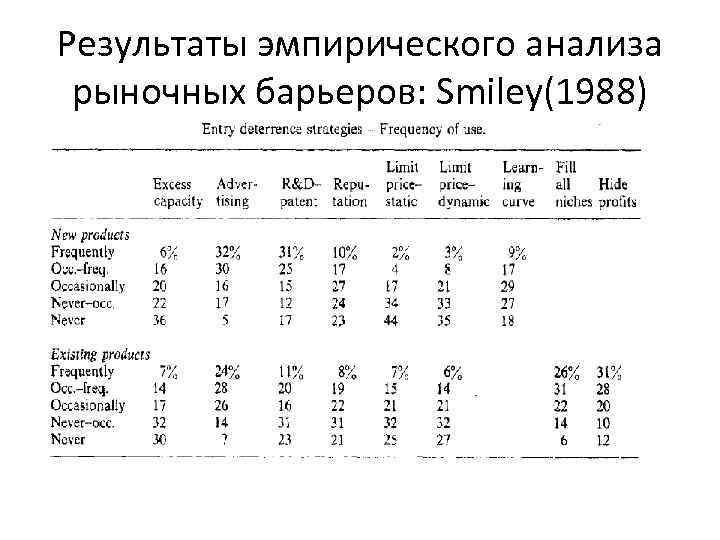 Результаты эмпирического анализа рыночных барьеров: Smiley(1988) 