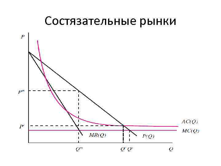 Состязательные рынки 
