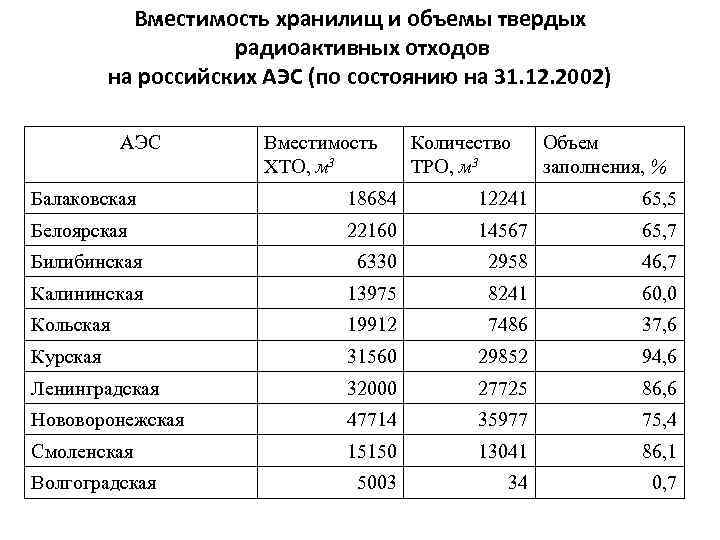 Вместимость хранилищ и объемы твердых радиоактивных отходов на российских АЭС (по состоянию на 31.