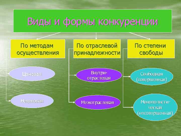 Виды и формы конкуренции По методам осуществления Ценовая Неценовая По отраслевой принадлежности Внутриотраслевая Межотраслевая