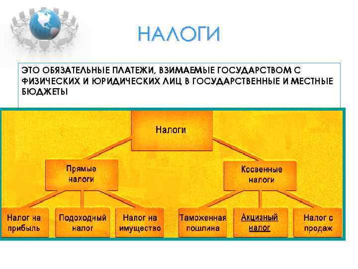 НАЛОГИ ЭТО ОБЯЗАТЕЛЬНЫЕ ПЛАТЕЖИ, ВЗИМАЕМЫЕ ГОСУДАРСТВОМ С ФИЗИЧЕСКИХ И ЮРИДИЧЕСКИХ ЛИЦ В ГОСУДАРСТВЕННЫЕ И