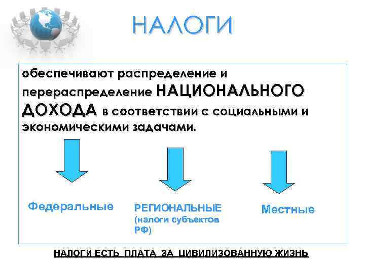 НАЛОГИ обеспечивают распределение и перераспределение НАЦИОНАЛЬНОГО ДОХОДА в соответствии с социальными и экономическими задачами.