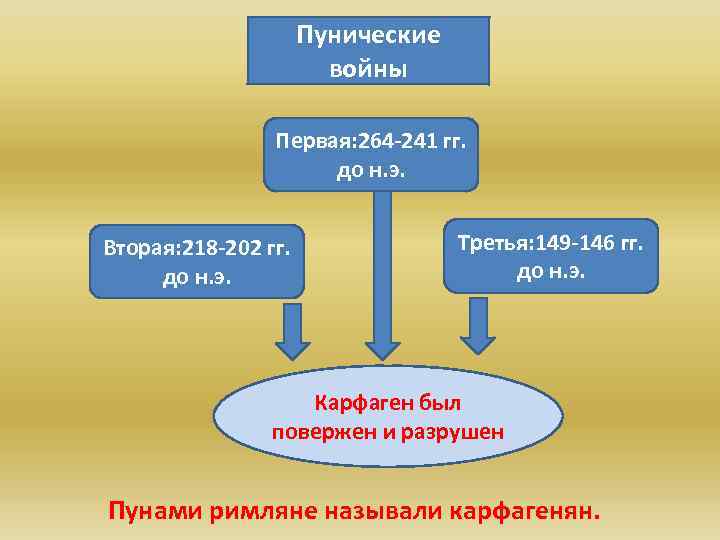 Пунические войны Первая: 264 -241 гг. до н. э. Вторая: 218 -202 гг. до