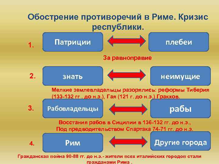 Обострение противоречий в Риме. Кризис республики. 1. Патриции плебеи За равноправие 2. знать неимущие