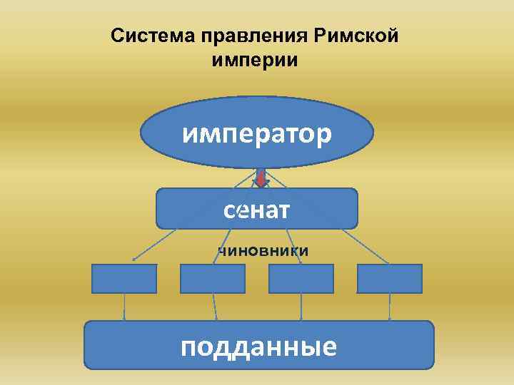 Система правления Римской империи император сенат чиновники подданные 