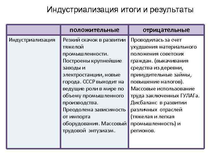 Индустриализация итоги и результаты положительные Индустриализация отрицательные Резкий скачок в развитии тяжелой промышленности. Построены