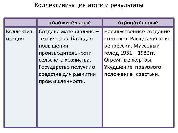 Коллективизация итоги и результаты положительные Коллектив изация отрицательные Создана материально – техническая база для