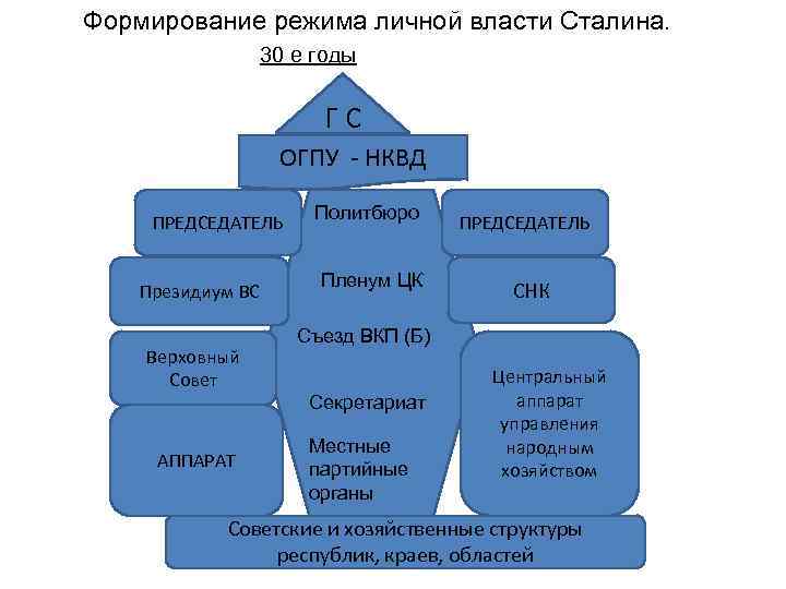Формирование режима личной власти Сталина. 30 е годы ГС ОГПУ - НКВД ПРЕДСЕДАТЕЛЬ Президиум