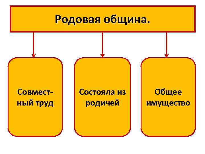 Родовая община. Совместный труд Состояла из родичей Общее имущество 