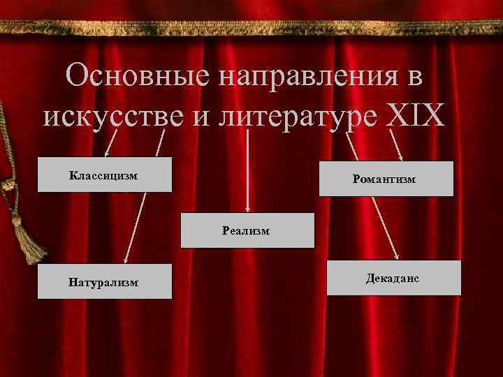 Основные направления в искусстве и литературе XIX Классицизм Романтизм Реализм Натурализм Декаданс 