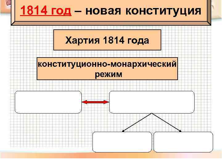 1814 год – новая конституция Хартия 1814 года конституционно-монархический режим 