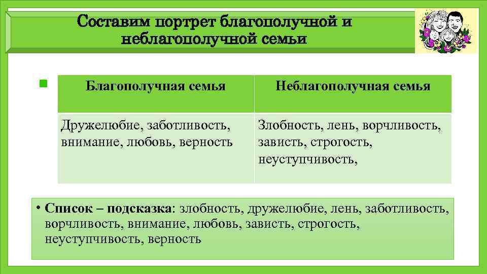 Составим портрет благополучной и неблагополучной семьи Благополучная семья Дружелюбие, заботливость, внимание, любовь, верность Неблагополучная