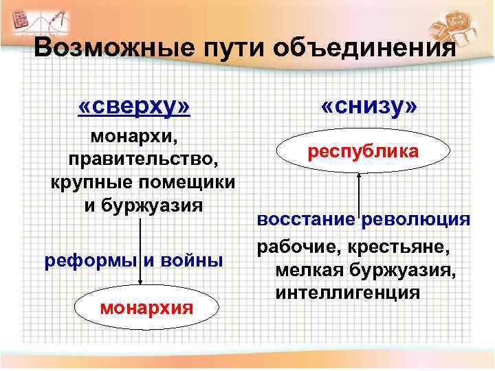 Возможные пути объединения «сверху» монархи, правительство, крупные помещики и буржуазия реформы и войны монархия