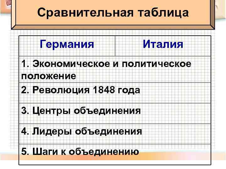 Сравнительная таблица Германия Италия 1. Экономическое и политическое положение 2. Революция 1848 года 3.